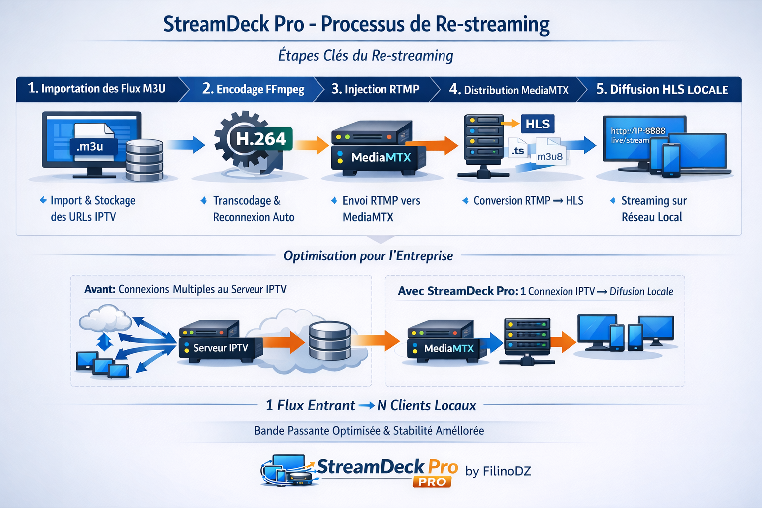 StreamDeck Pro - Re-streaming Process